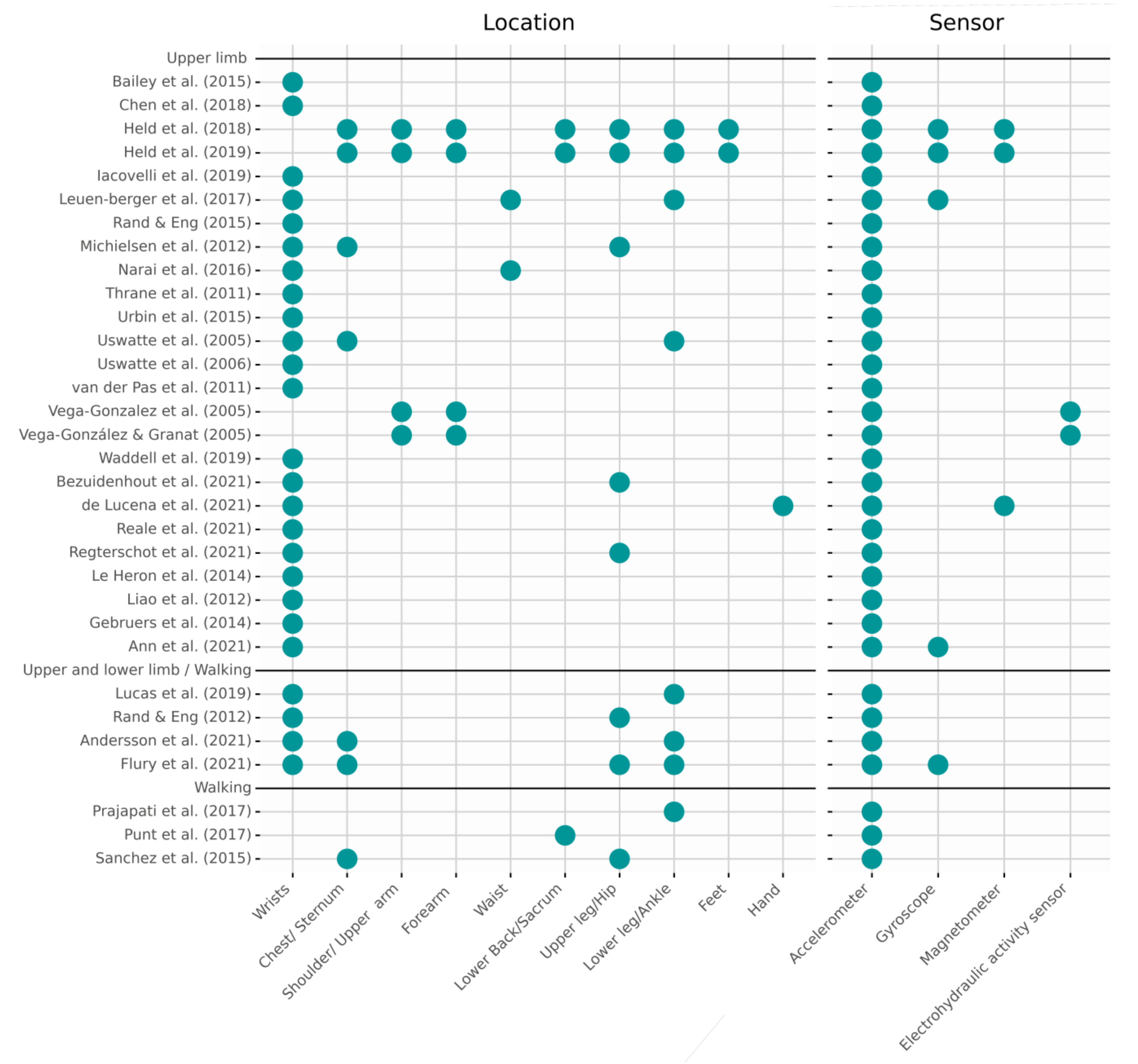 Sensors 22 01050 g002