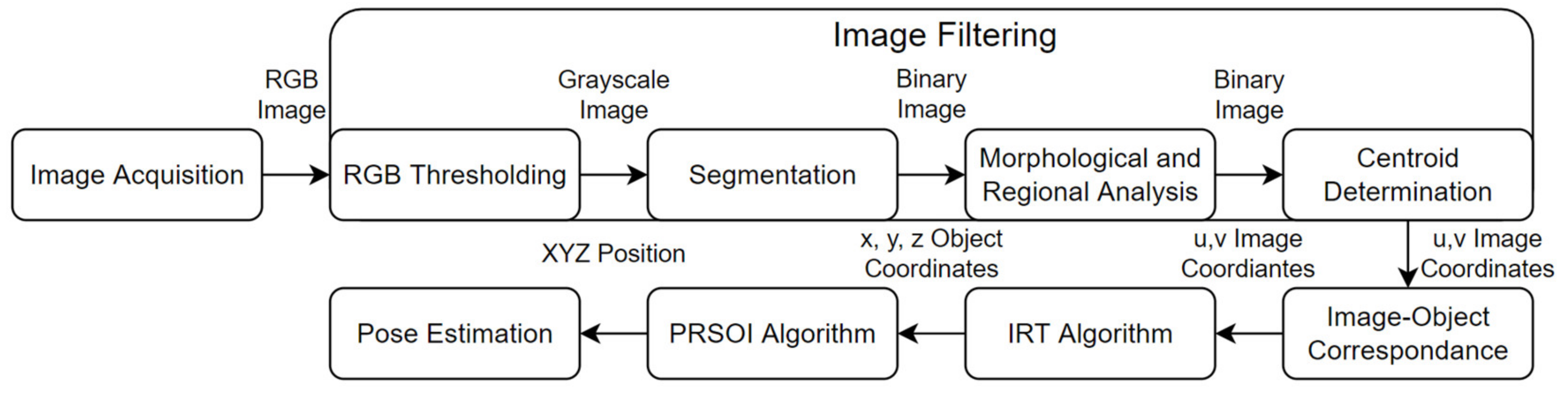 Sensors 22 01110 g003