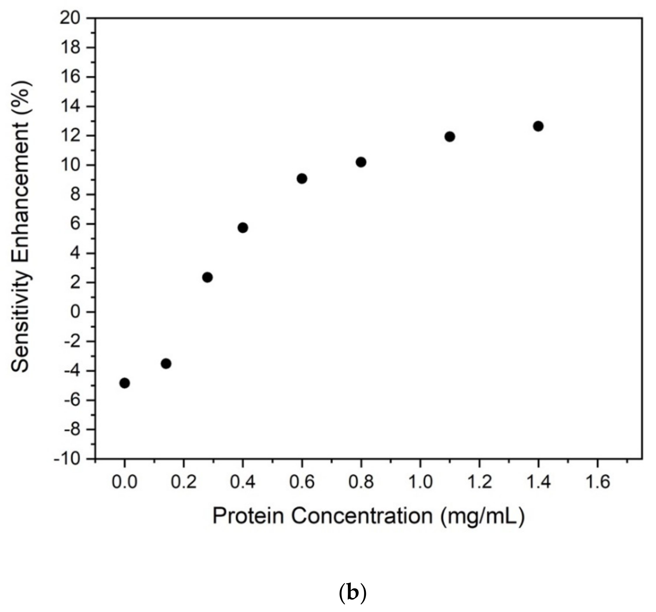 Sensors 22 01144 g002b
