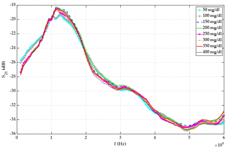 Sensors 22 01174 g008