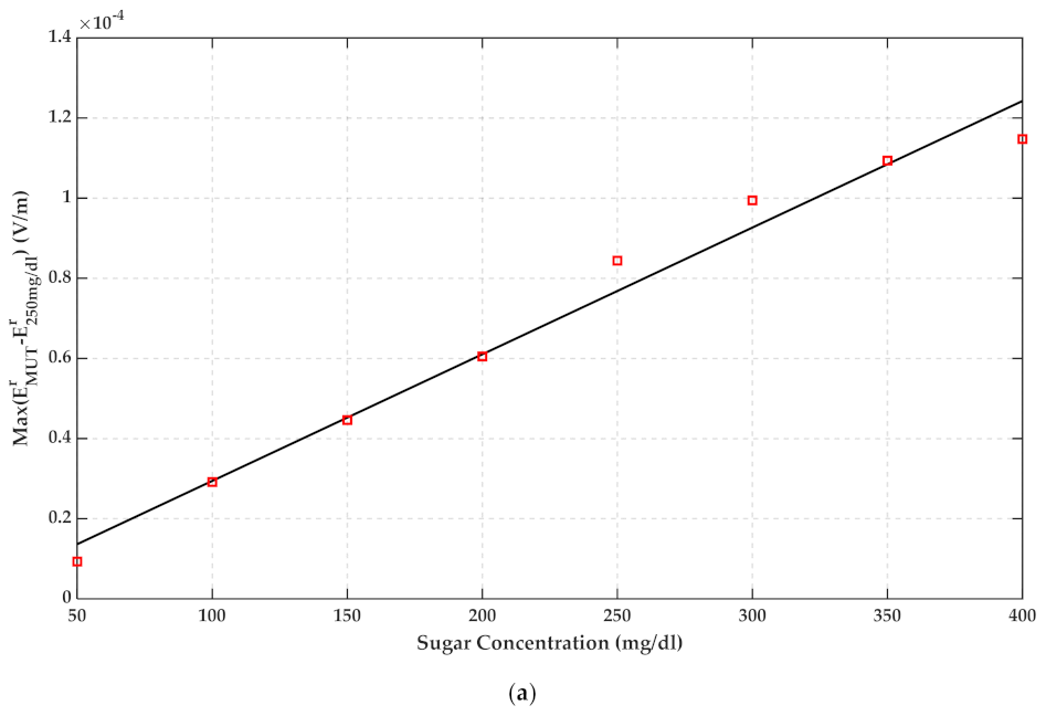Sensors 22 01174 g015a