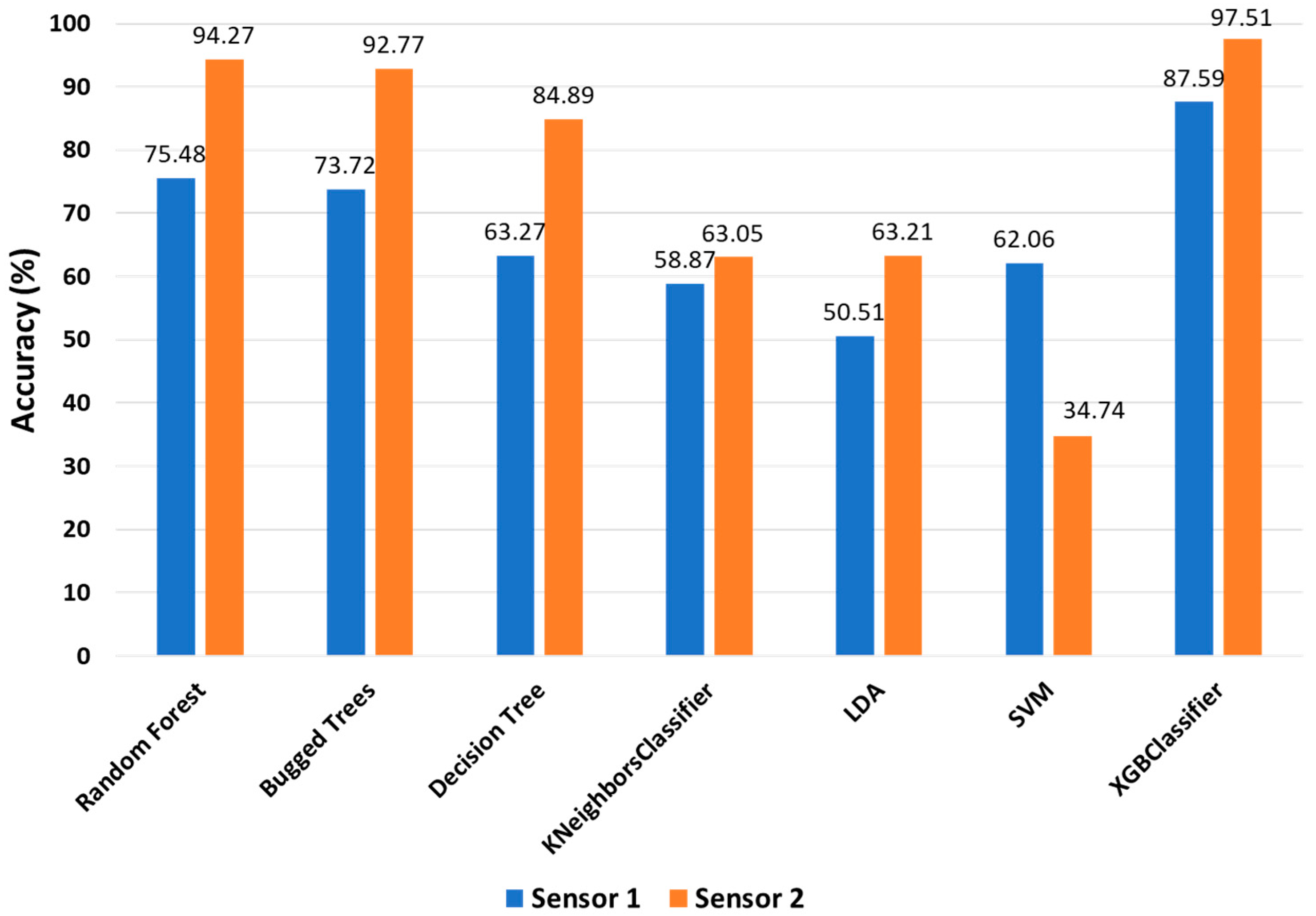 Sensors 22 01210 g005