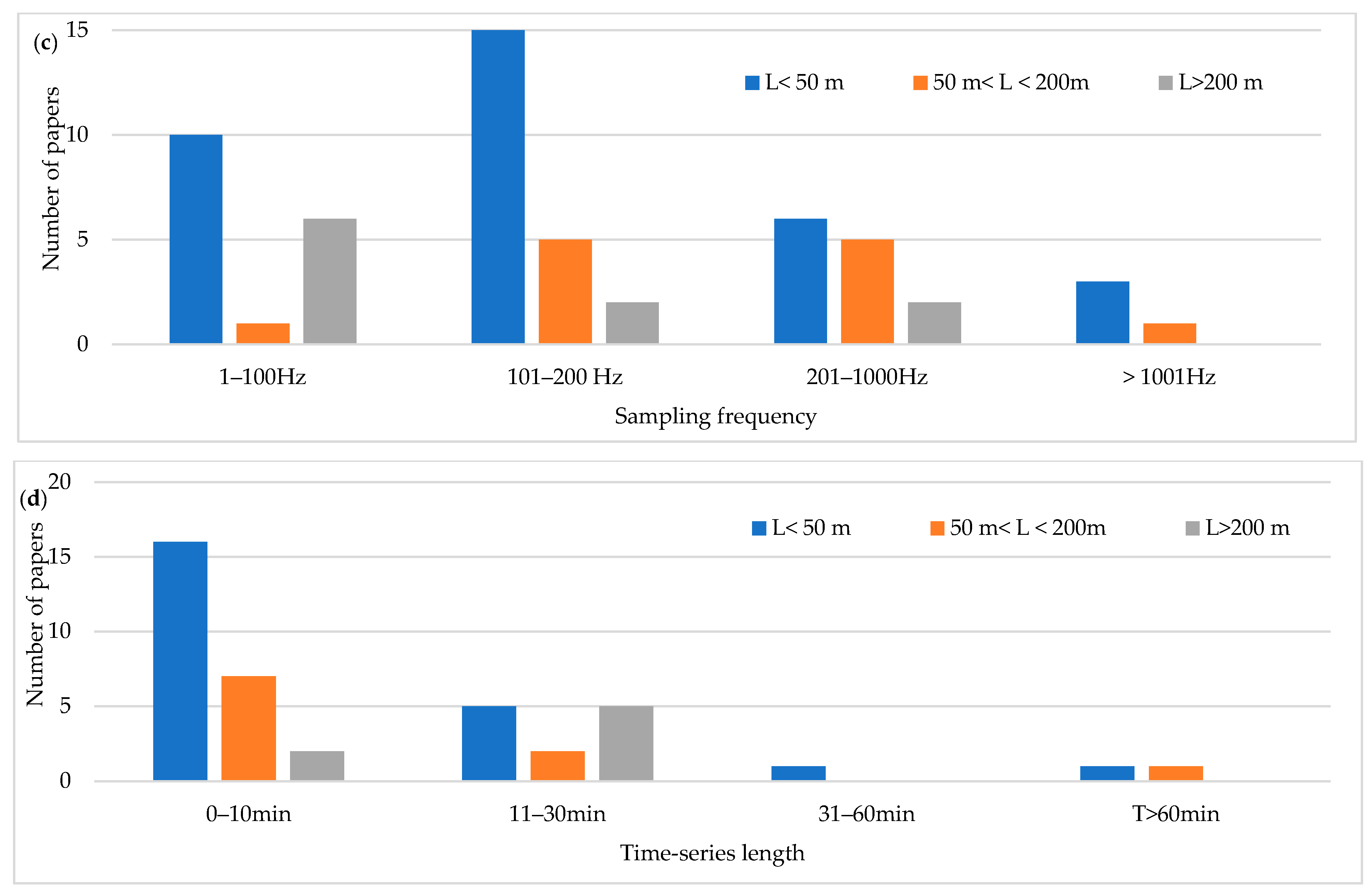 Sensors 22 01219 g005b