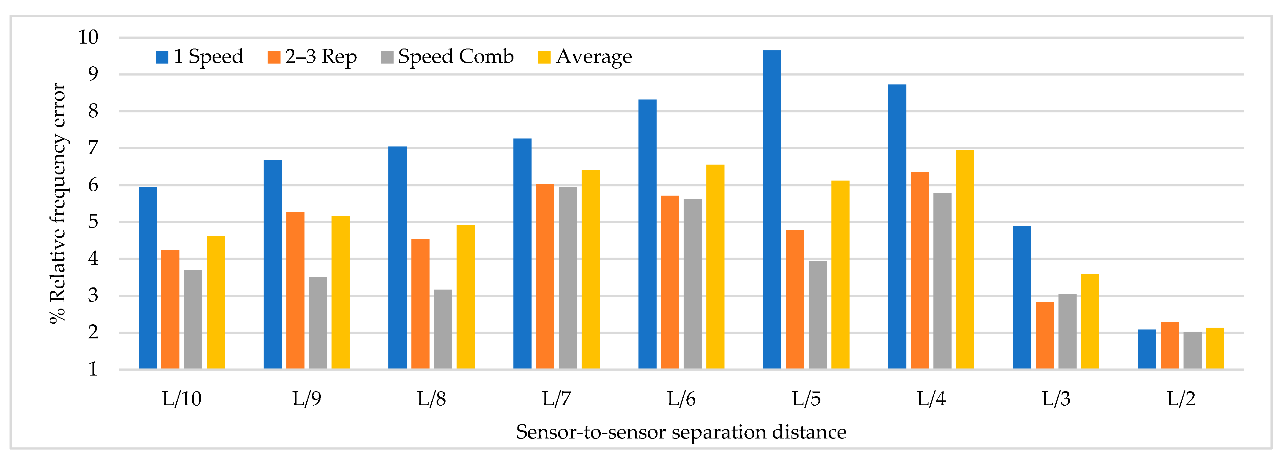 Sensors 22 01219 g007