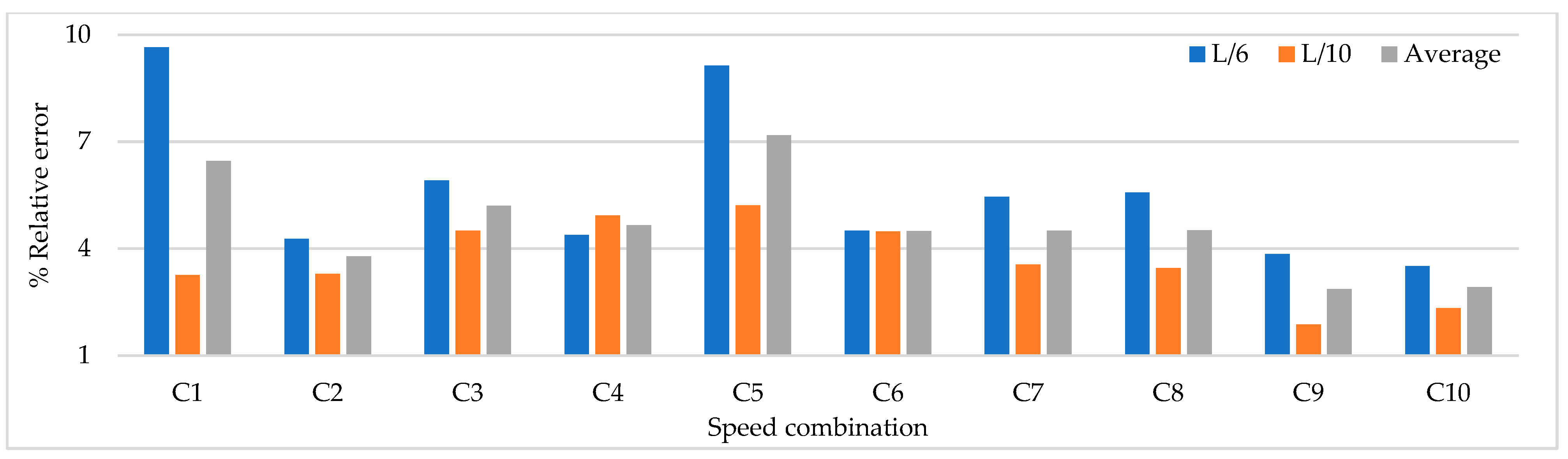 Sensors 22 01219 g010
