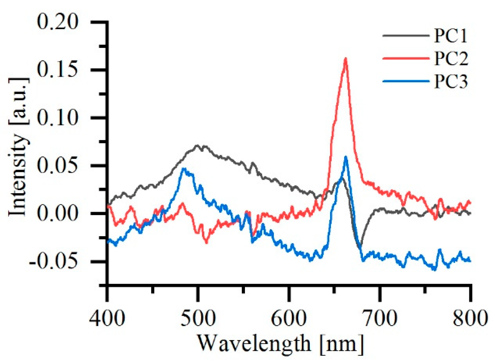 Sensors 22 01227 g003