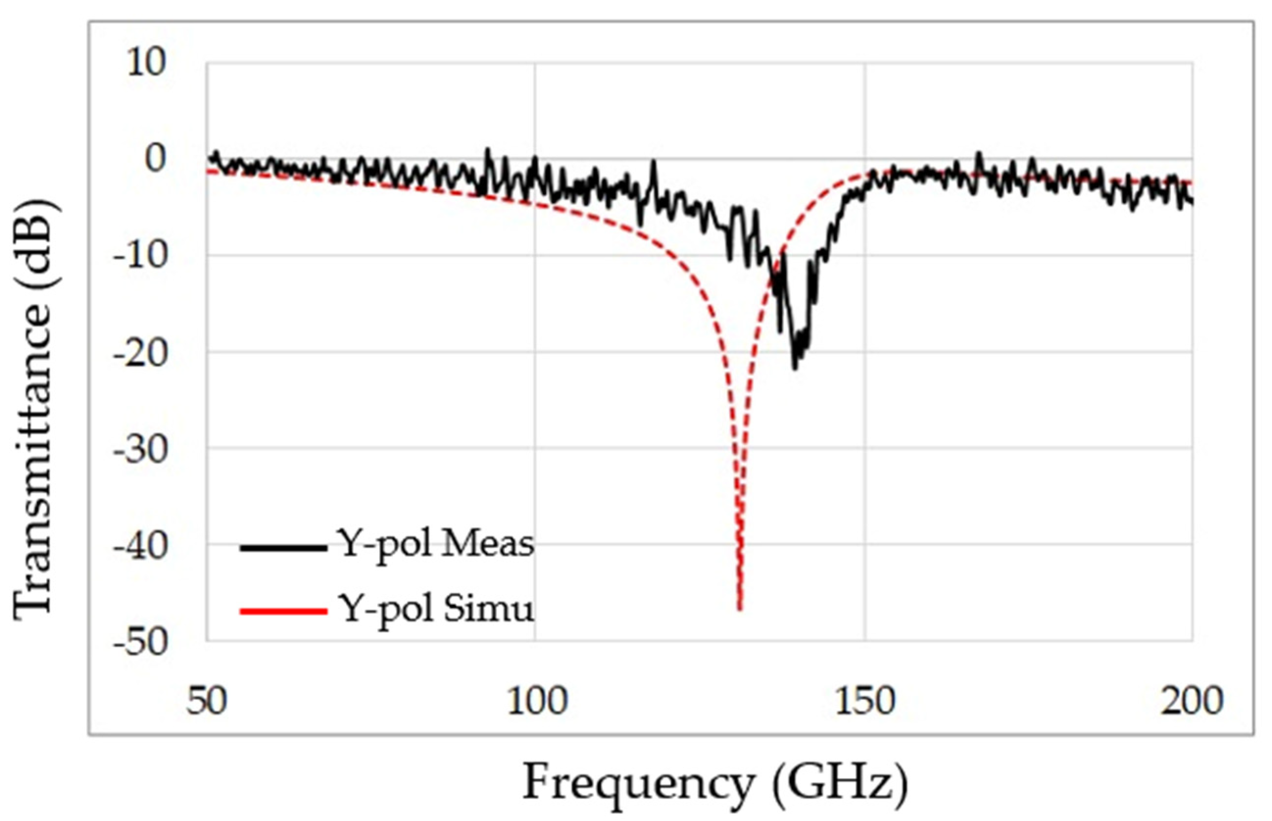 Sensors 22 01279 g003