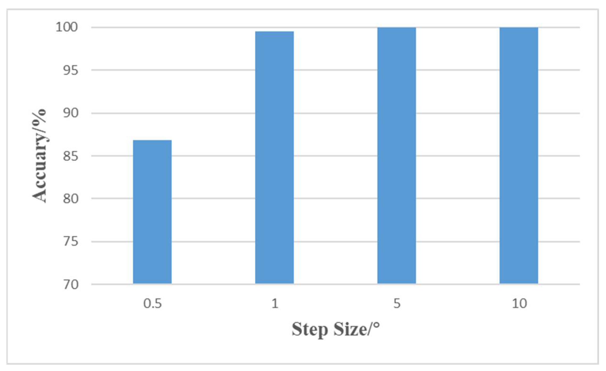 Sensors 22 01305 g005