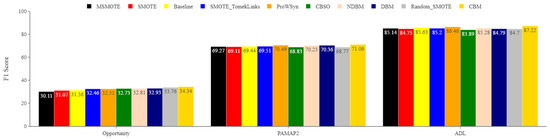 Sensors 22 01373 g0a4 550