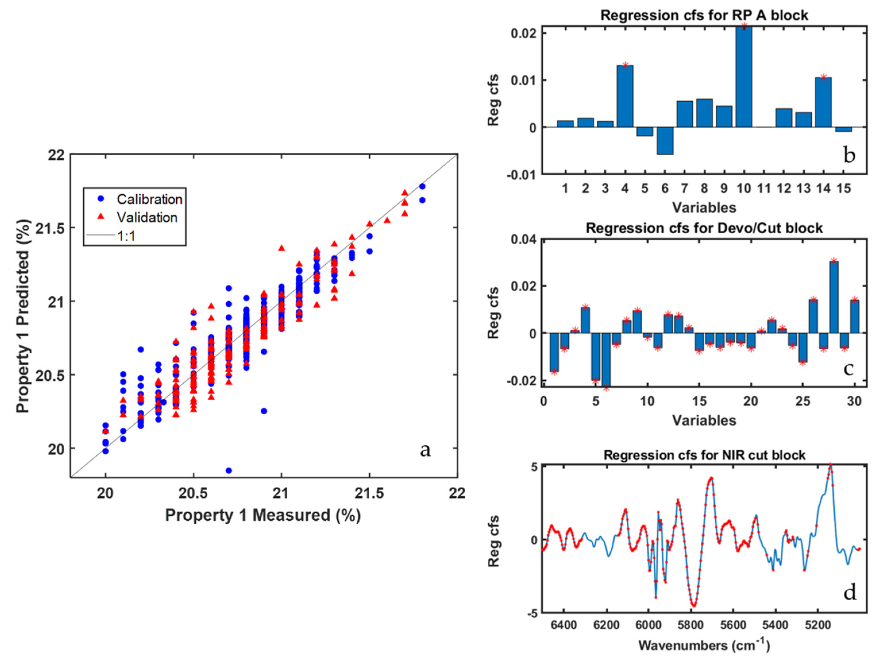 Sensors 22 01436 g003