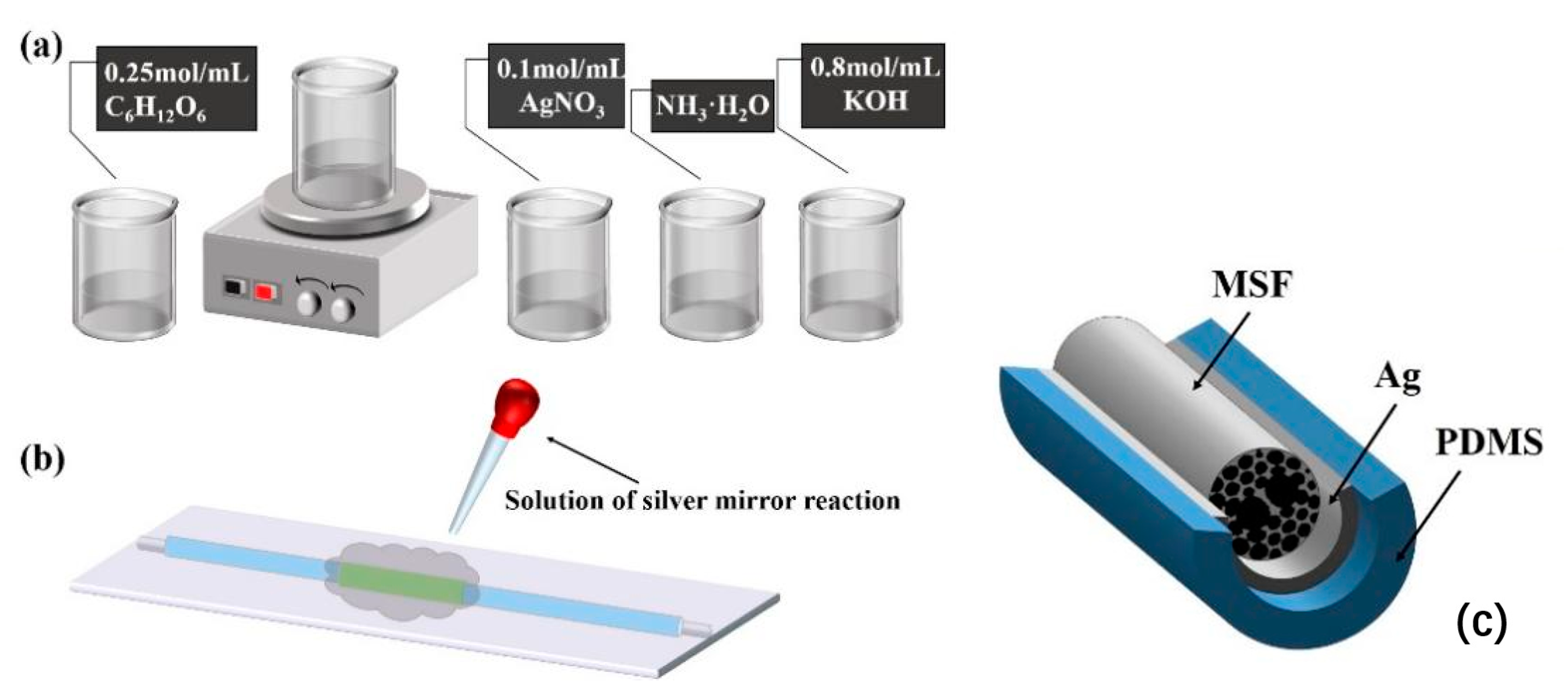 Sensors 22 01447 g003