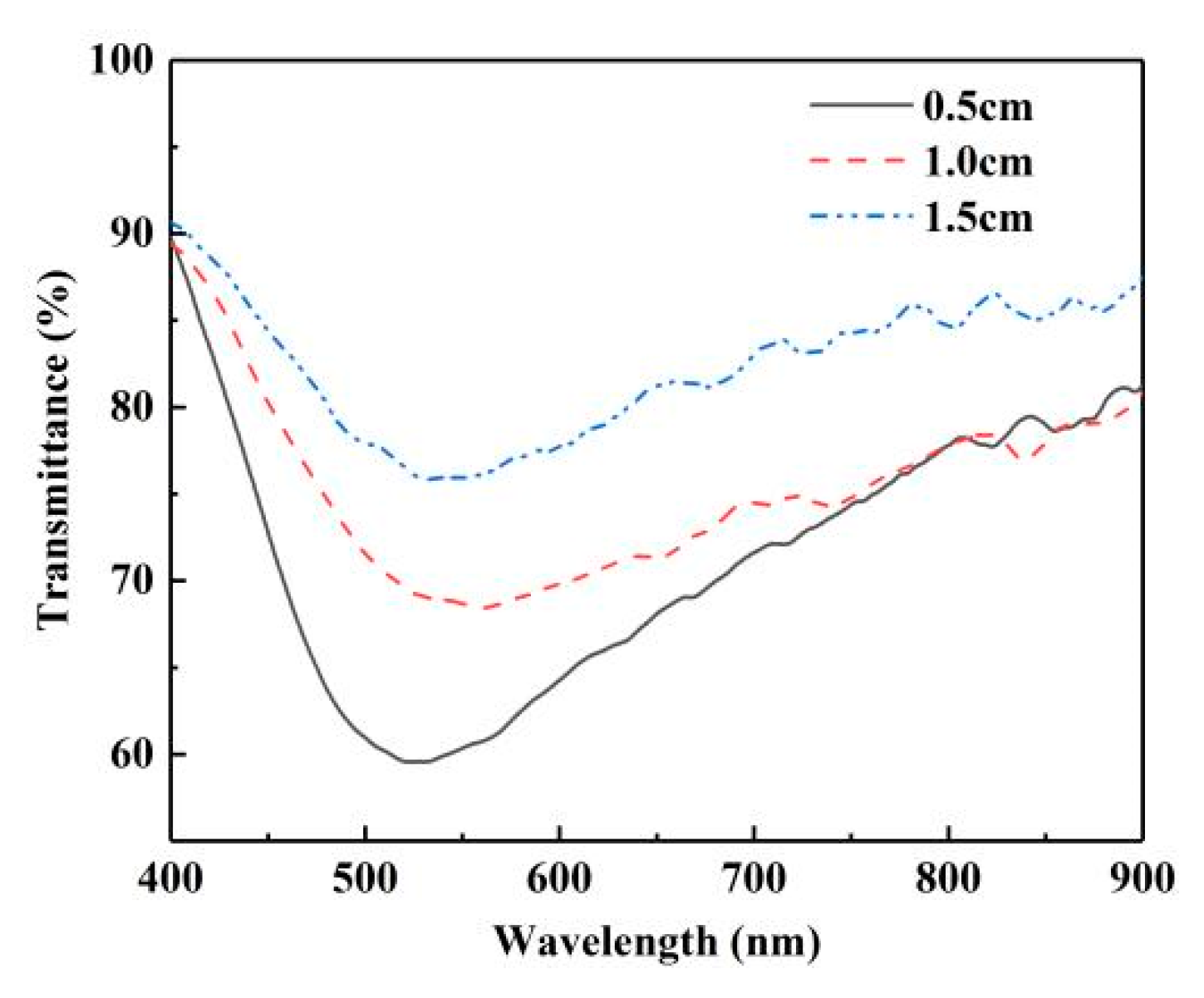Sensors 22 01447 g007