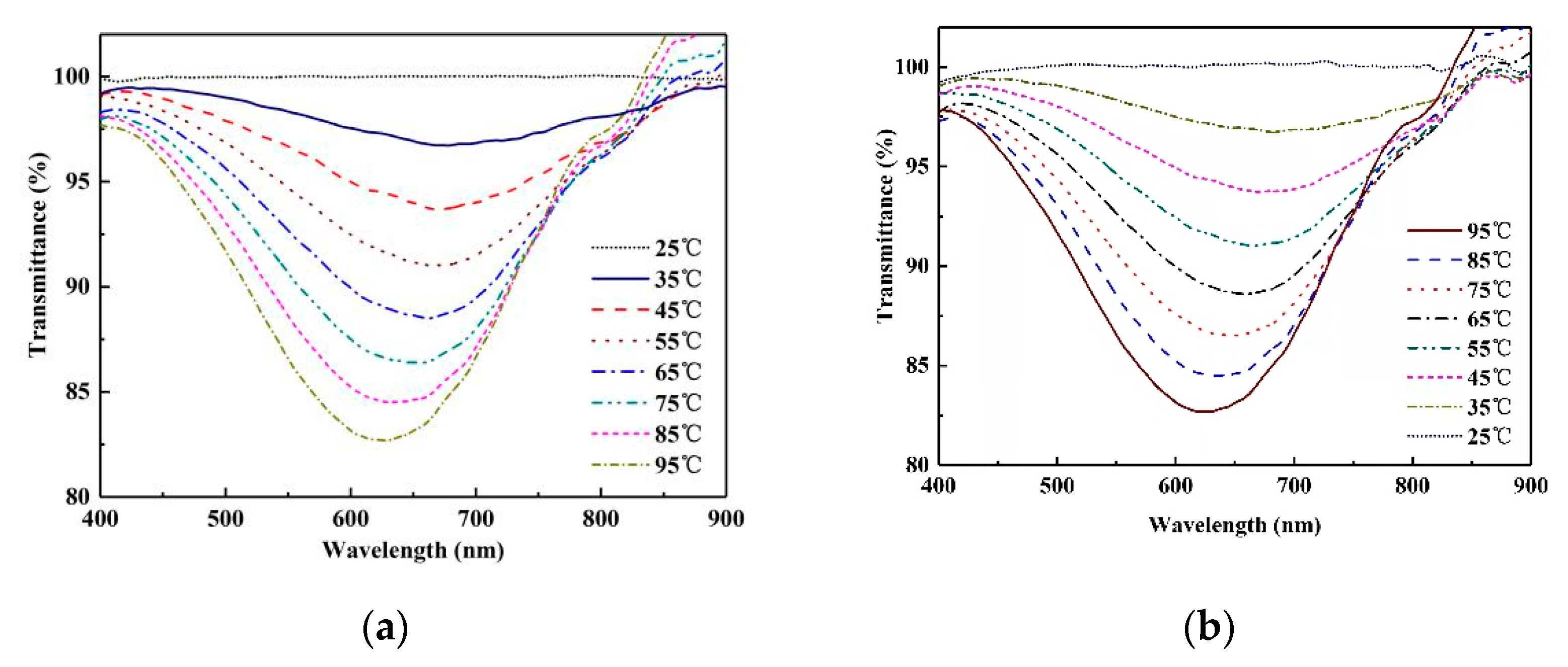 Sensors 22 01447 g008