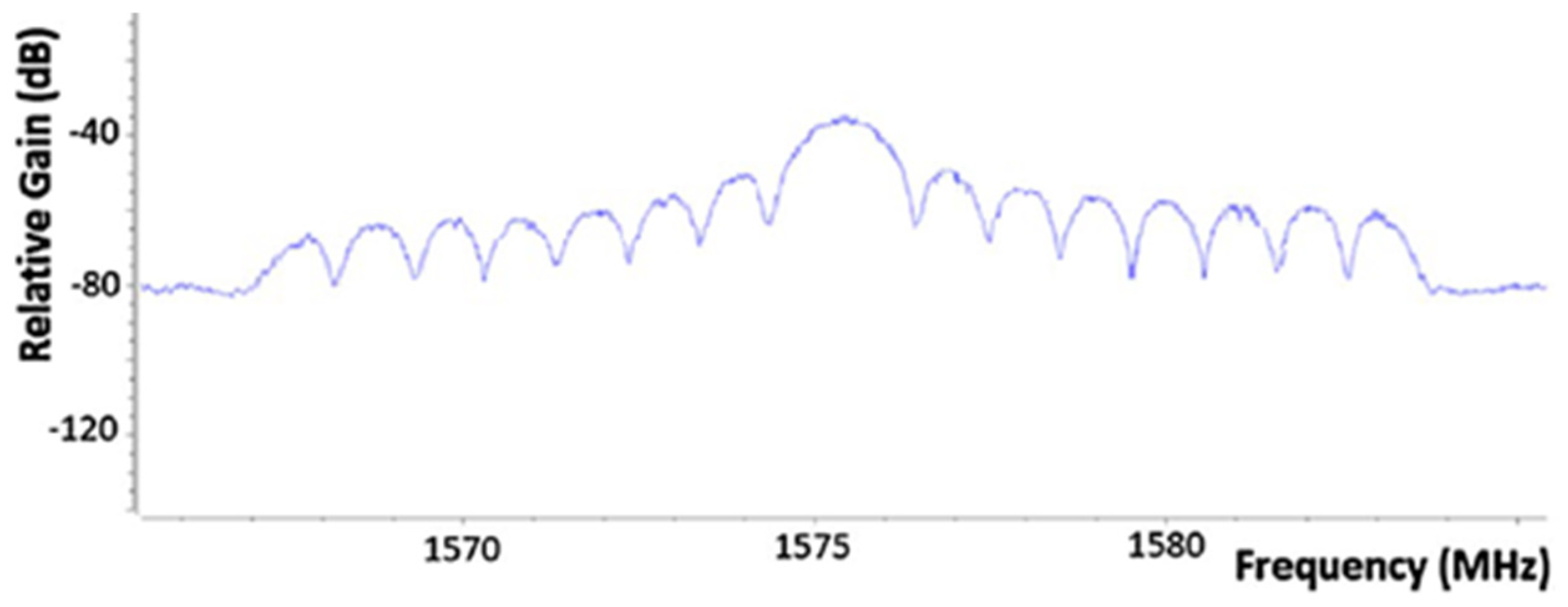 Sensors 22 01487 g003