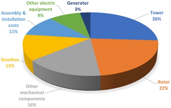 Sensors 22 01627 g003
