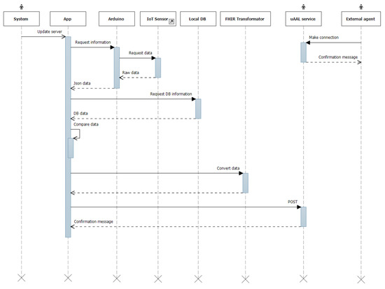 Sensors 22 01646 g0a3 550