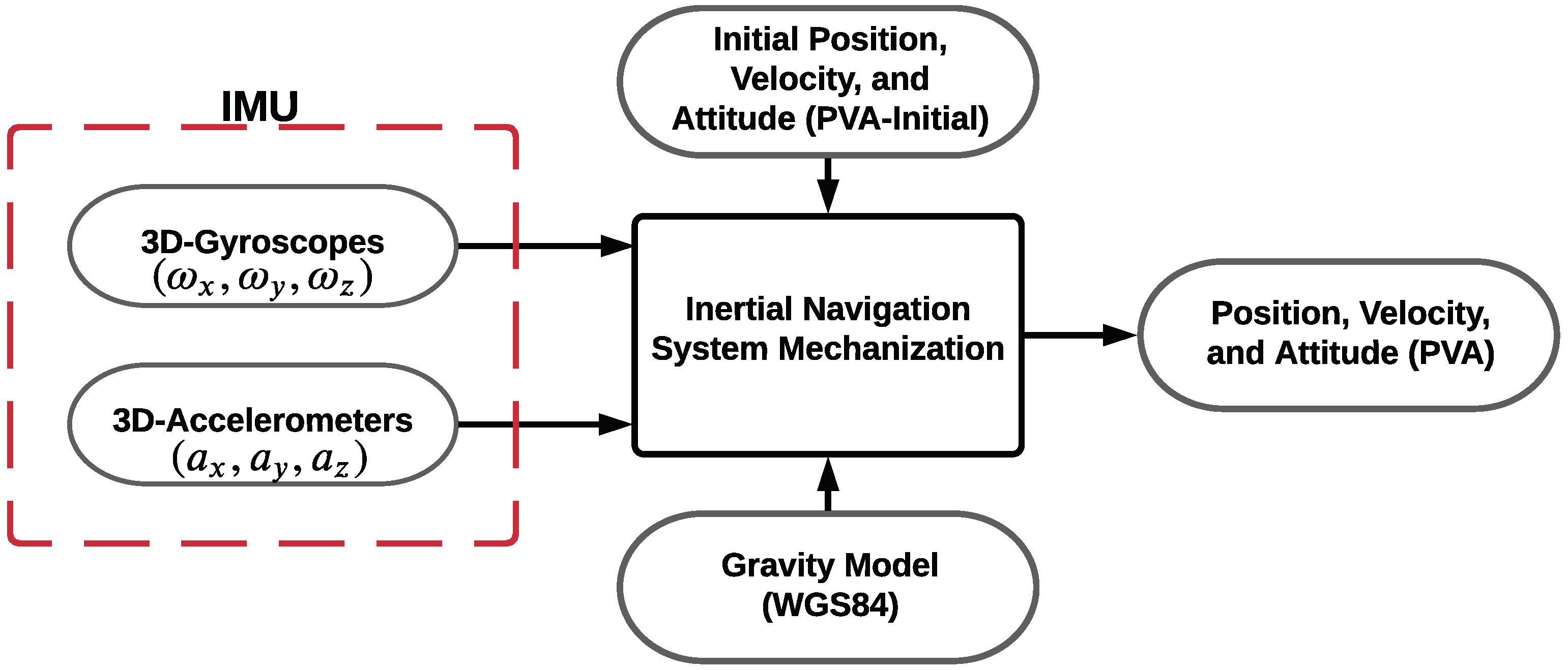 A Machine Learning Approach for an Improved Inertial Navigation System ...