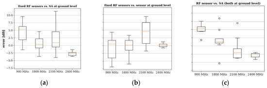 Sensors 22 01715 g0a2 550