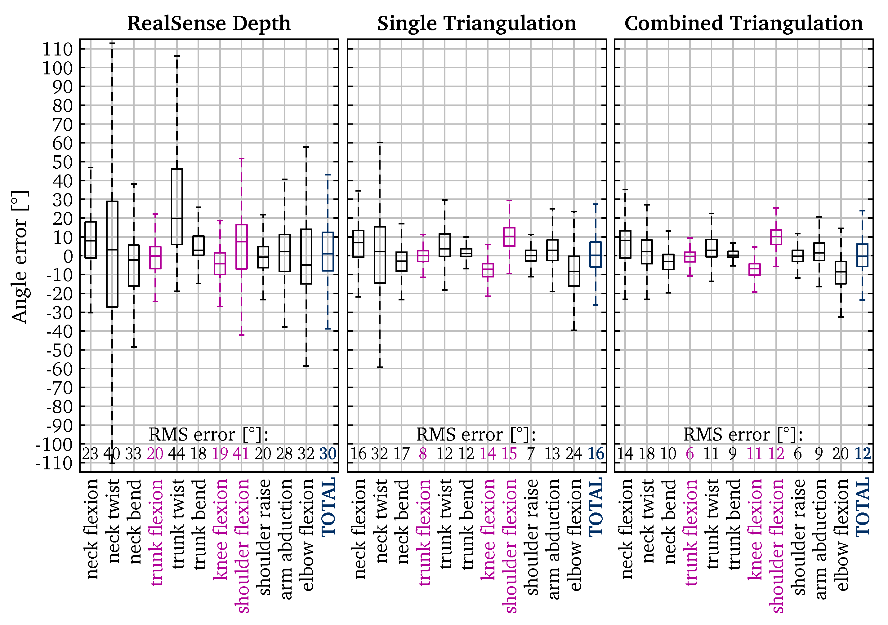 Sensors 22 01729 g007