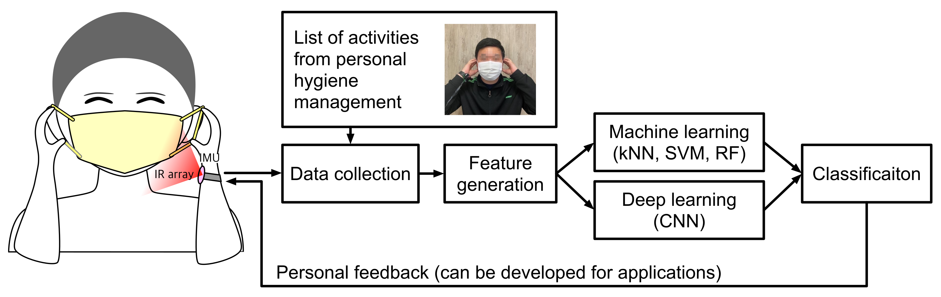 Sensors 22 01745 g001