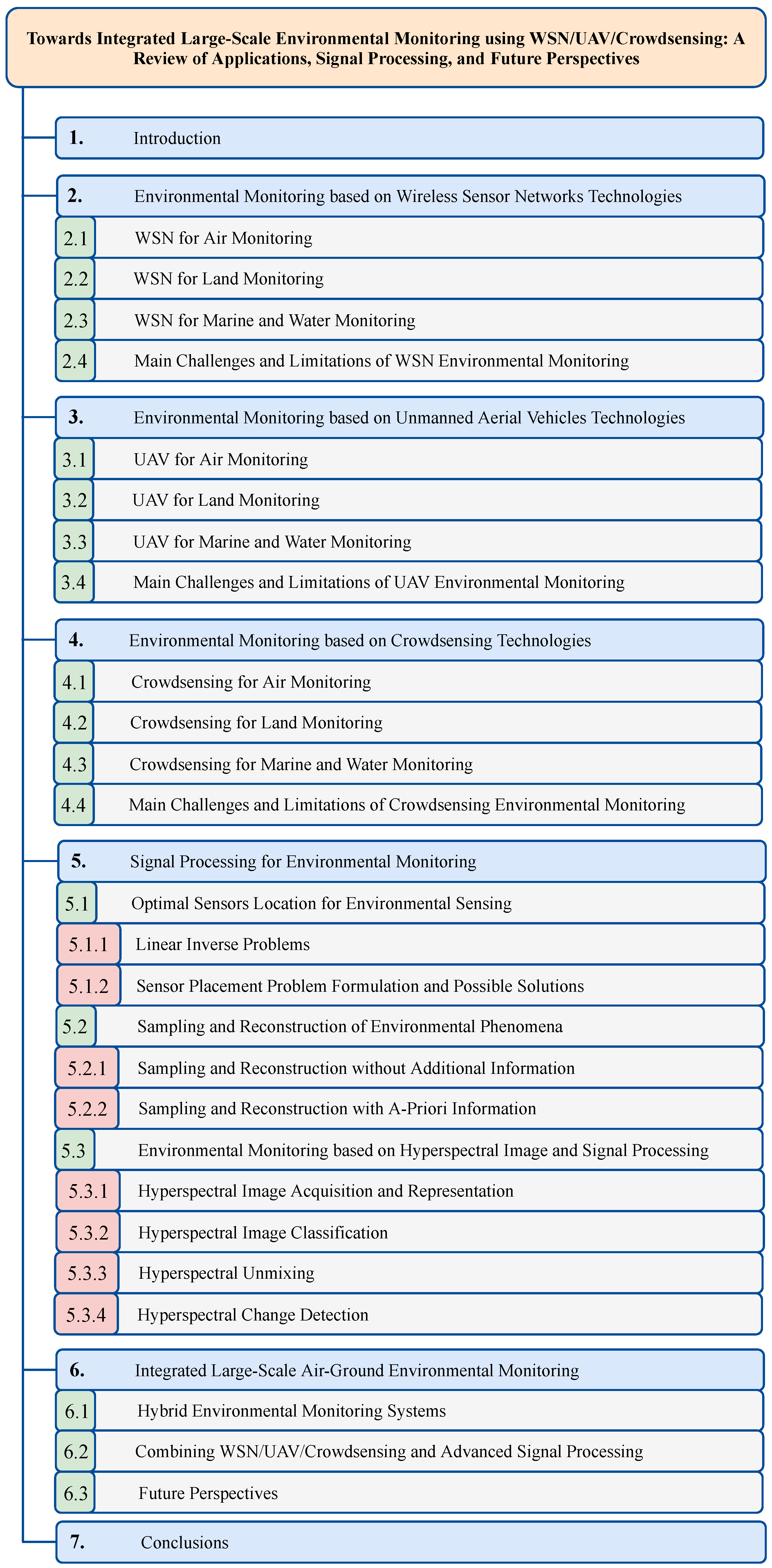 Sensors 22 01824 g001