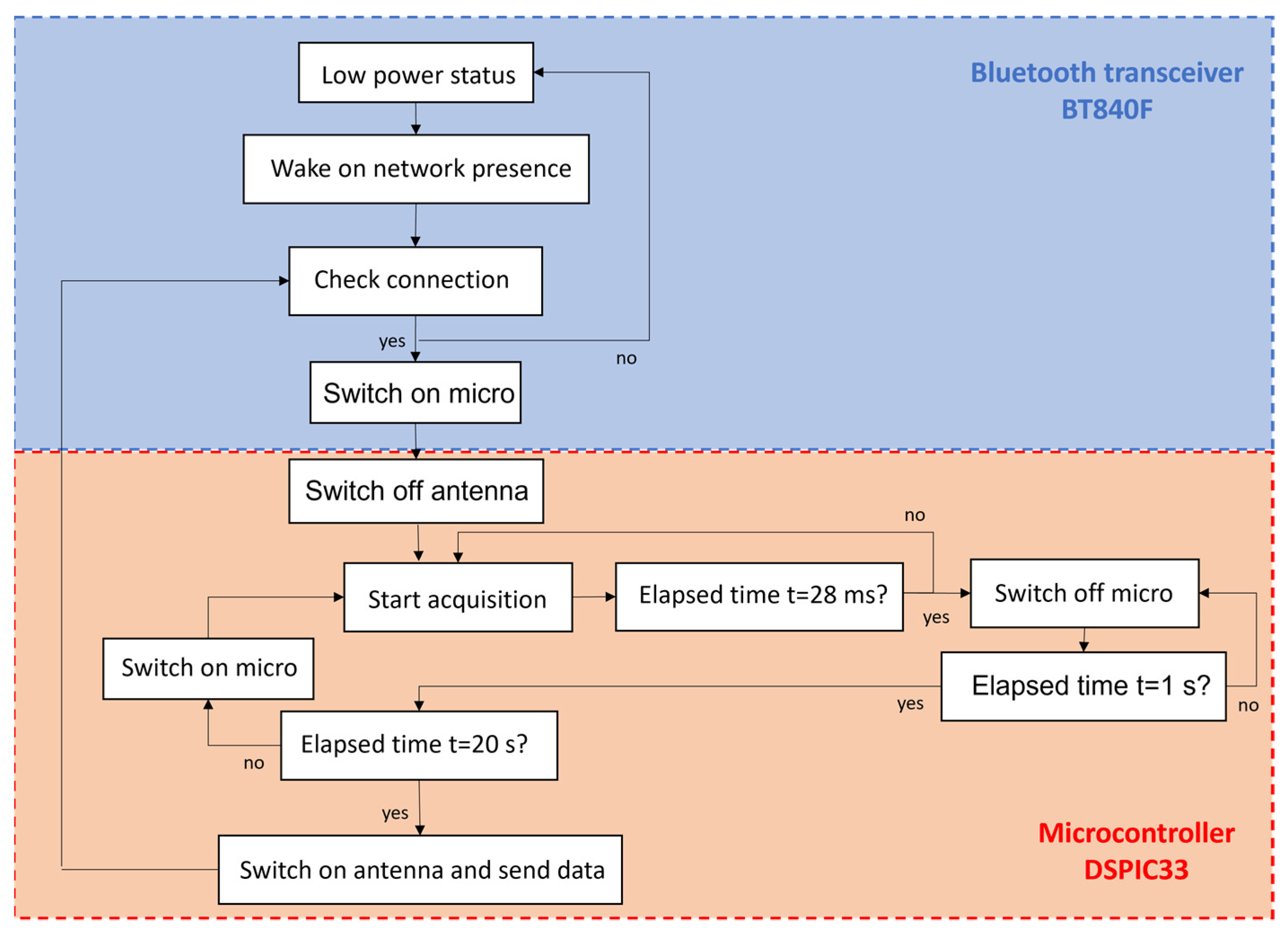 Sensors 22 01876 g003 Sensors 22 01876 g003