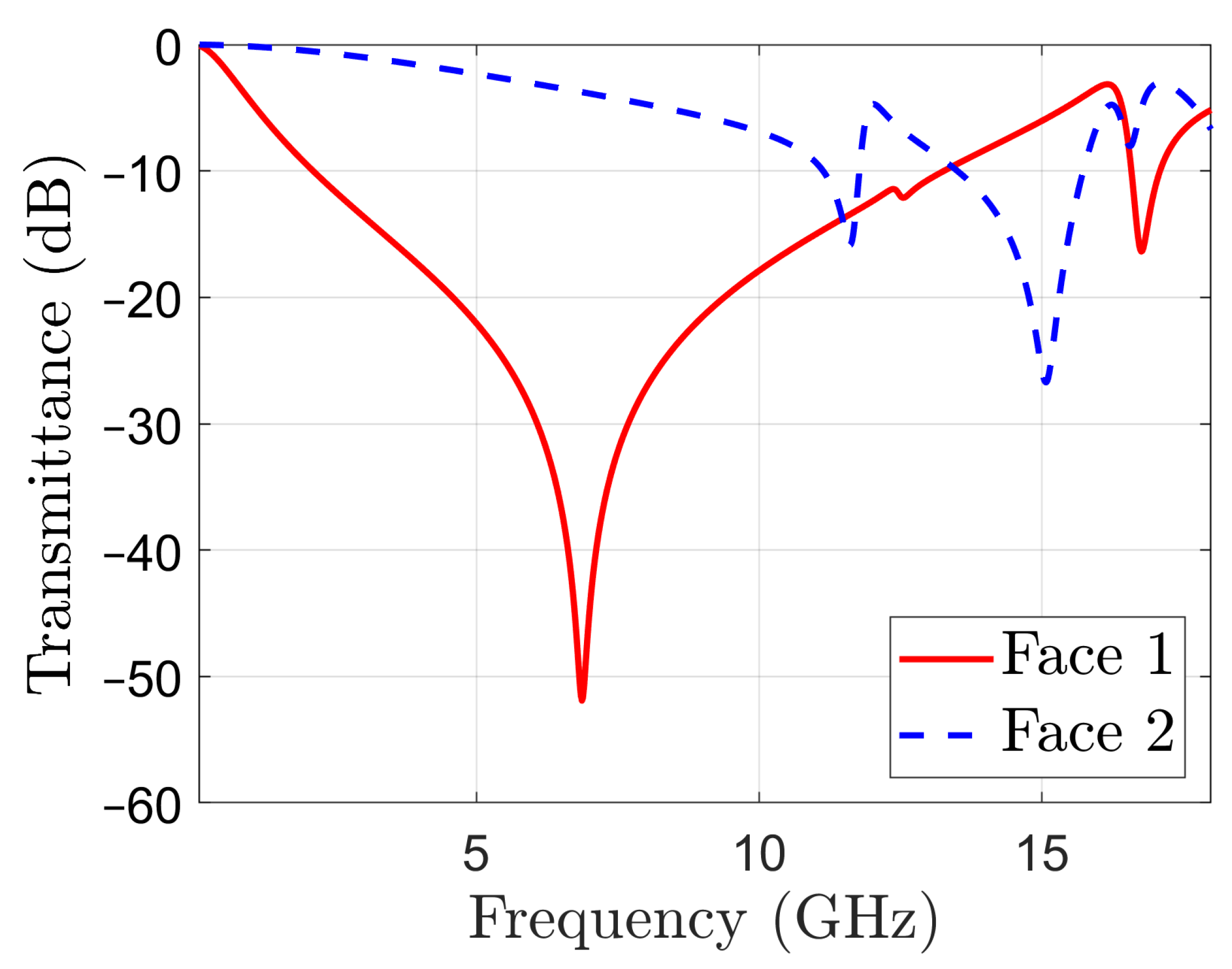 Sensors 22 01896 g003