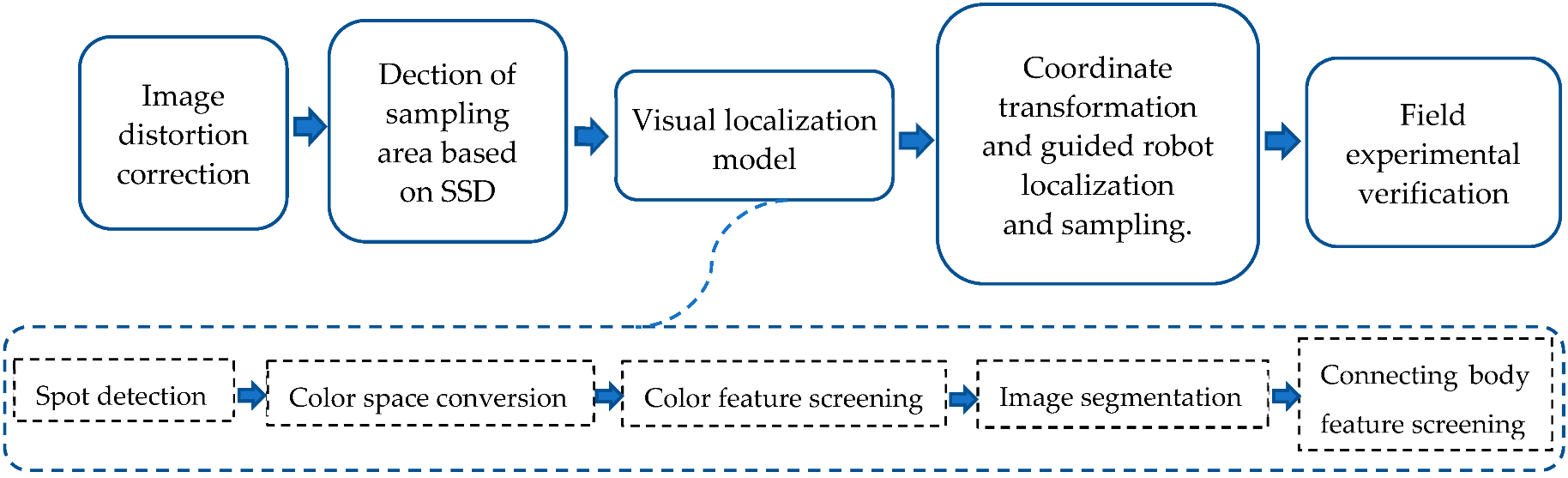 Sensors 22 02021 i001