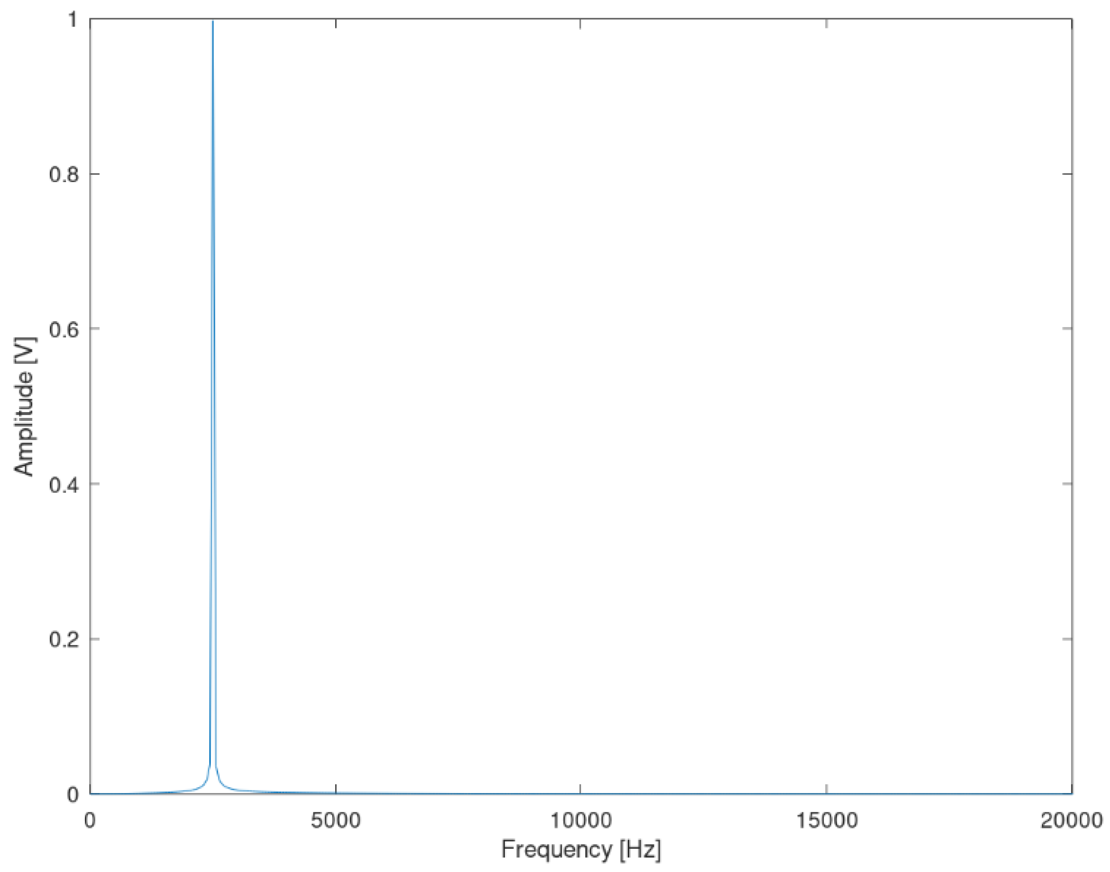 Sensors 22 02027 g010