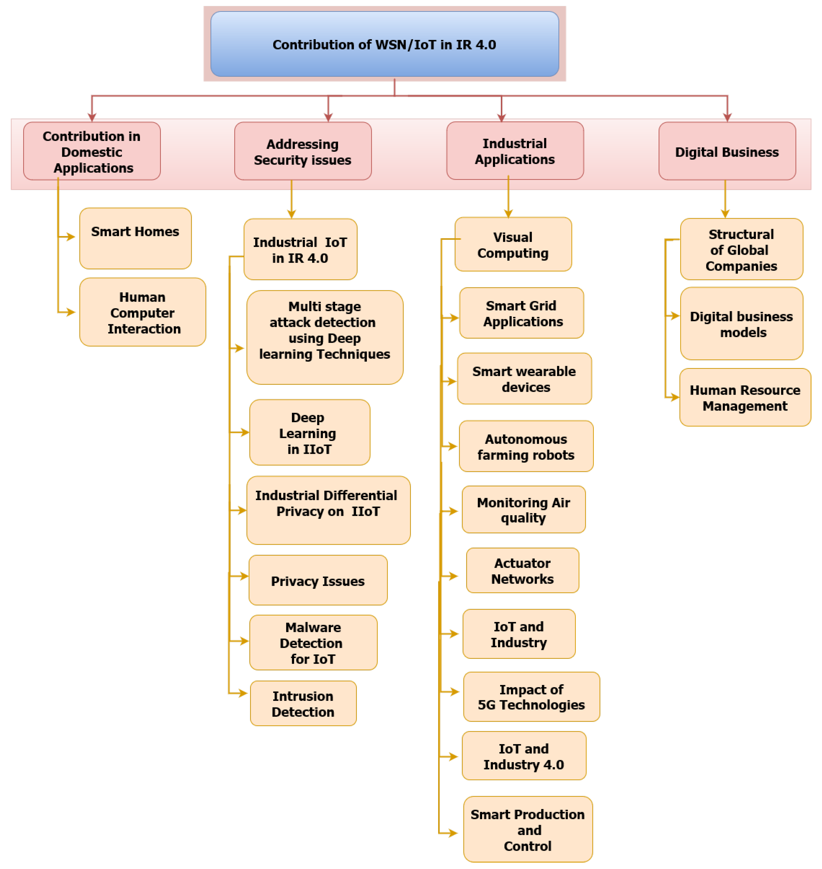 Sensors 22 02087 g008