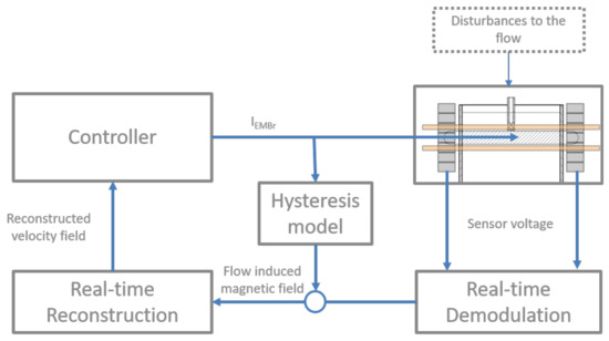 Sensors 22 02195 g0a1 550