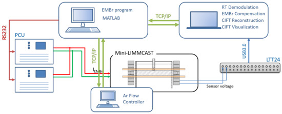 Sensors 22 02195 g0a2 550