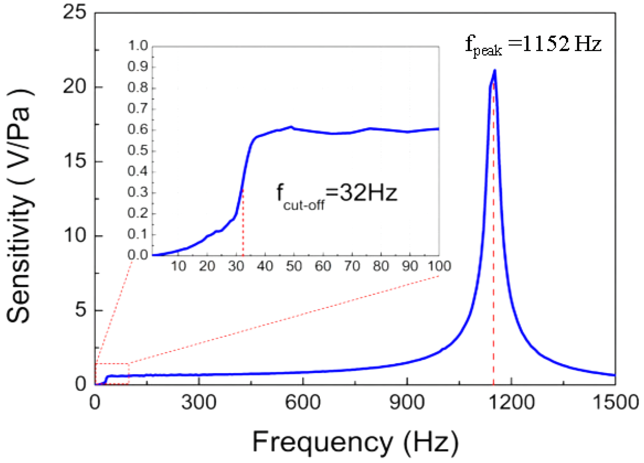 Sensors 22 02218 g008