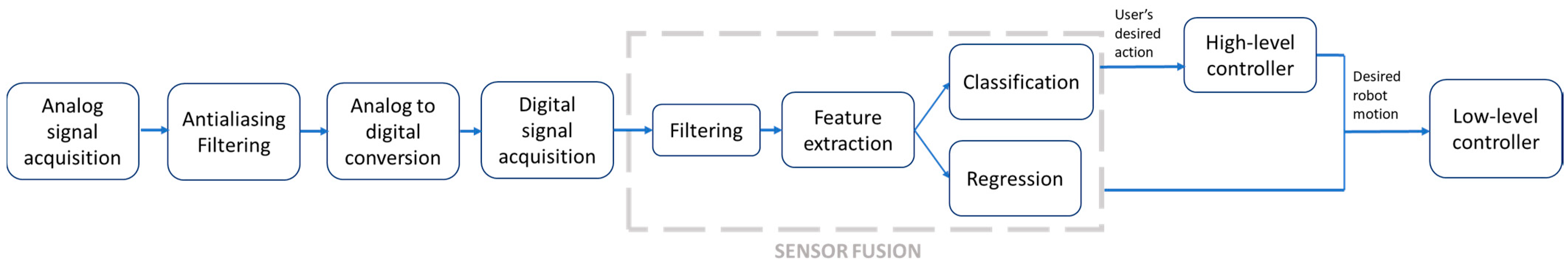 Sensors 22 02244 g003