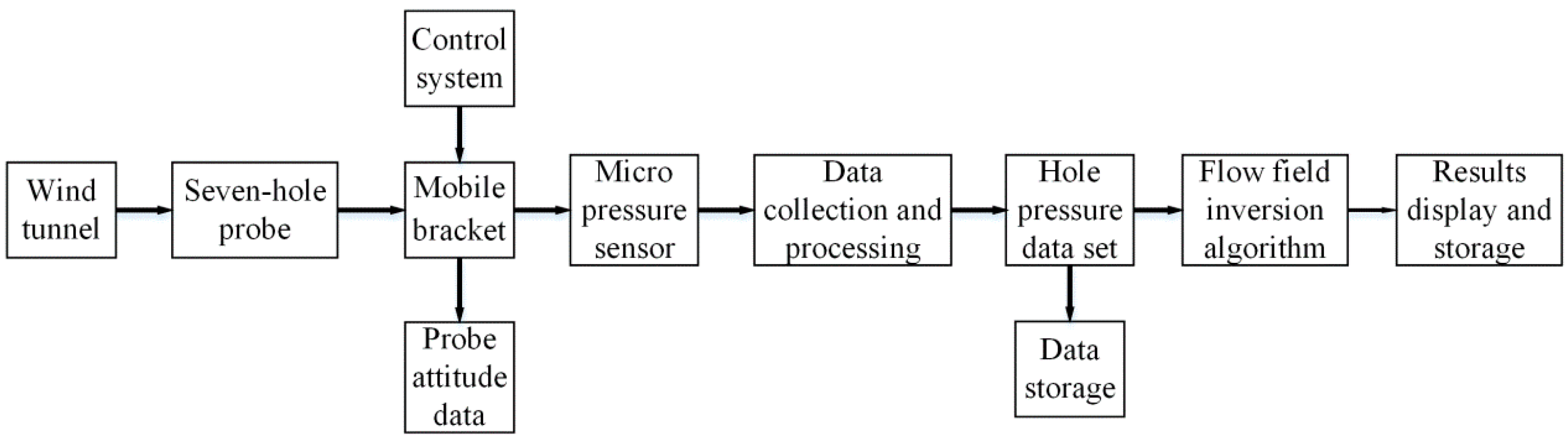 Sensors 22 02376 g001