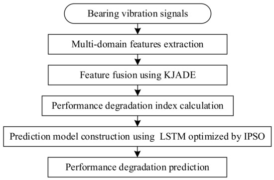 Sensors 22 02407 g003 550