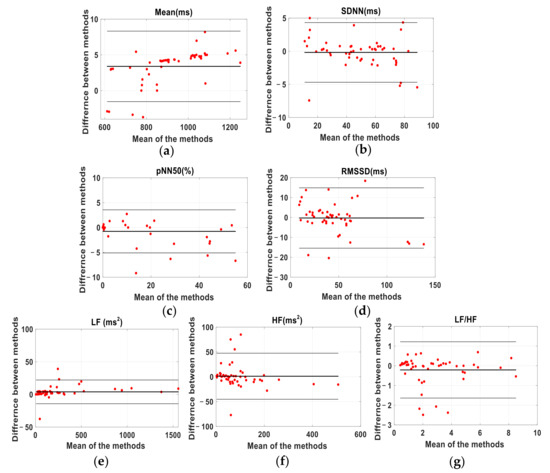 Sensors 22 02423 g0a1 550