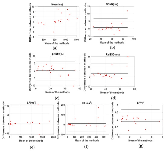 Sensors 22 02423 g0a3 550