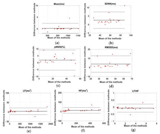 Sensors 22 02423 g0a4 550