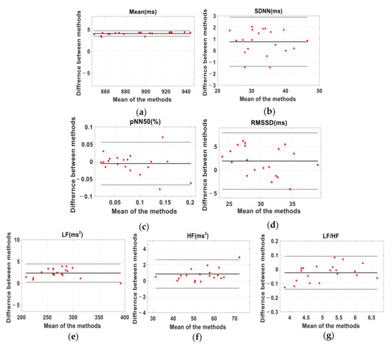 Sensors 22 02423 g0a5 550