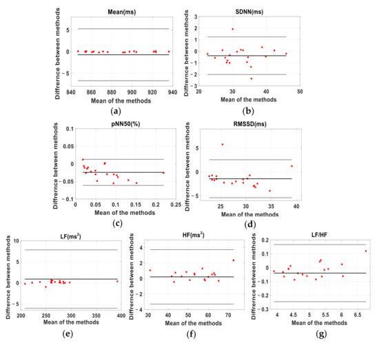 Sensors 22 02423 g0a6 550