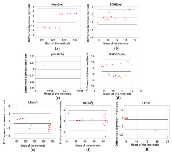 Sensors 22 02423 g0a7 550