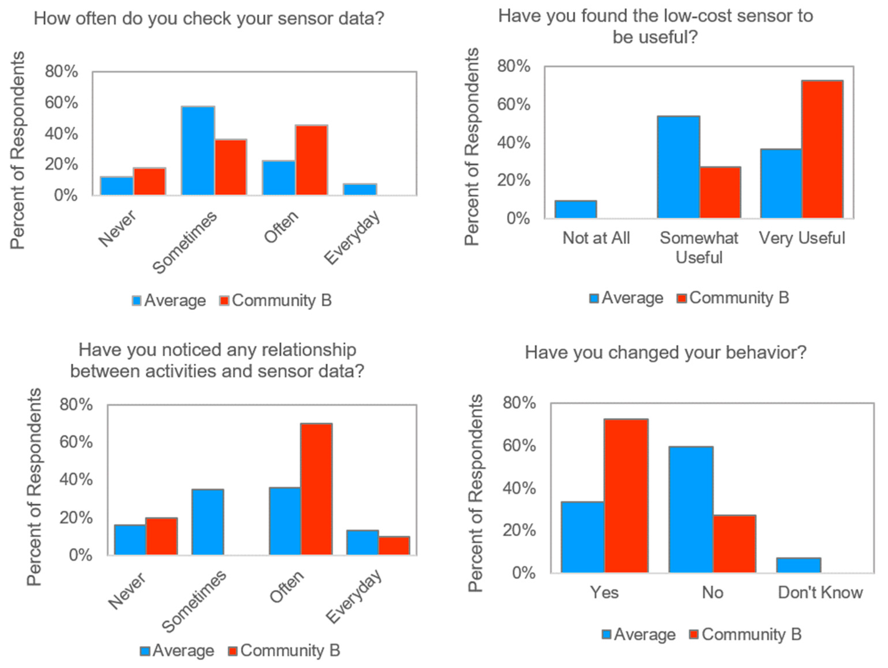 Sensors 22 02543 g011