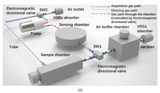Sensors 22 02557 g009b