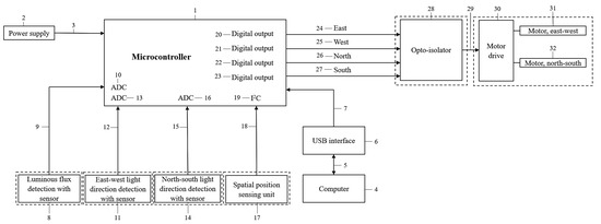 Sensors 22 02564 g003 550