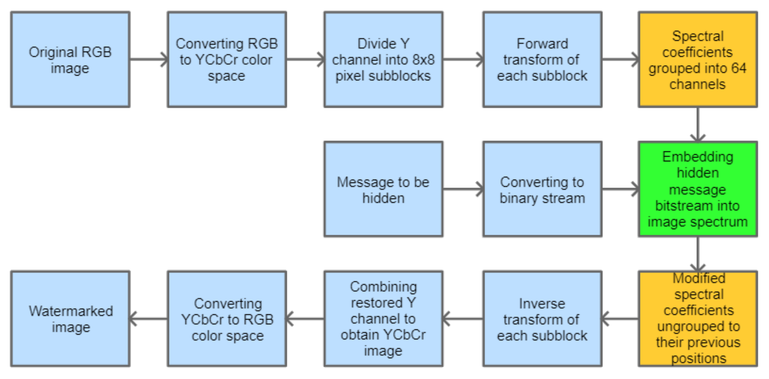 Sensors 22 02628 g001