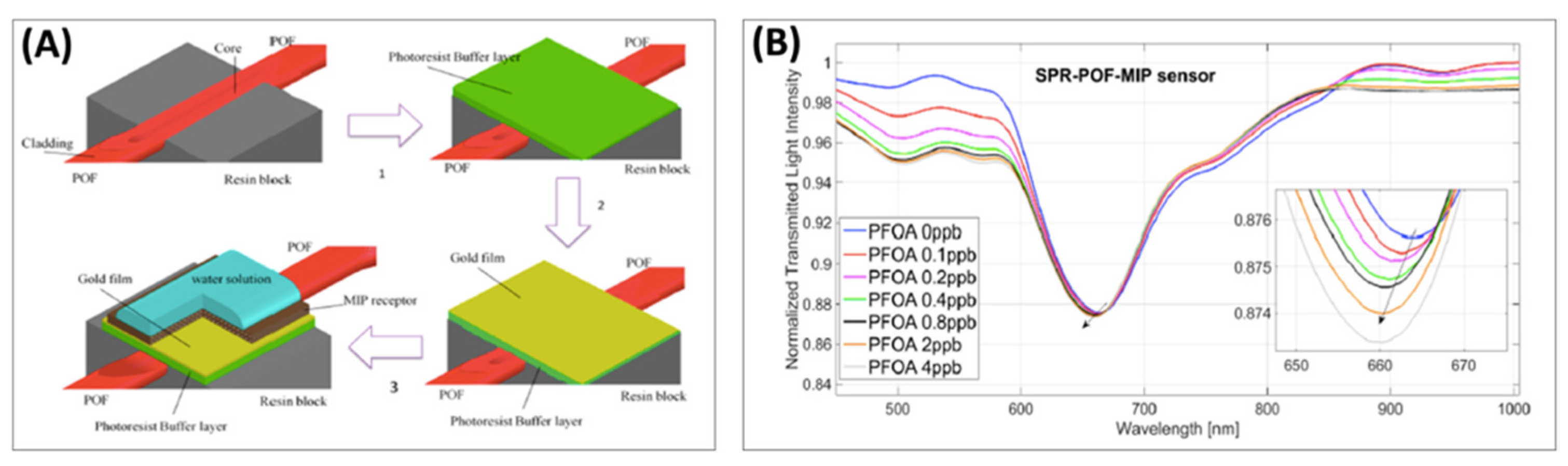 Sensors 22 02649 g017