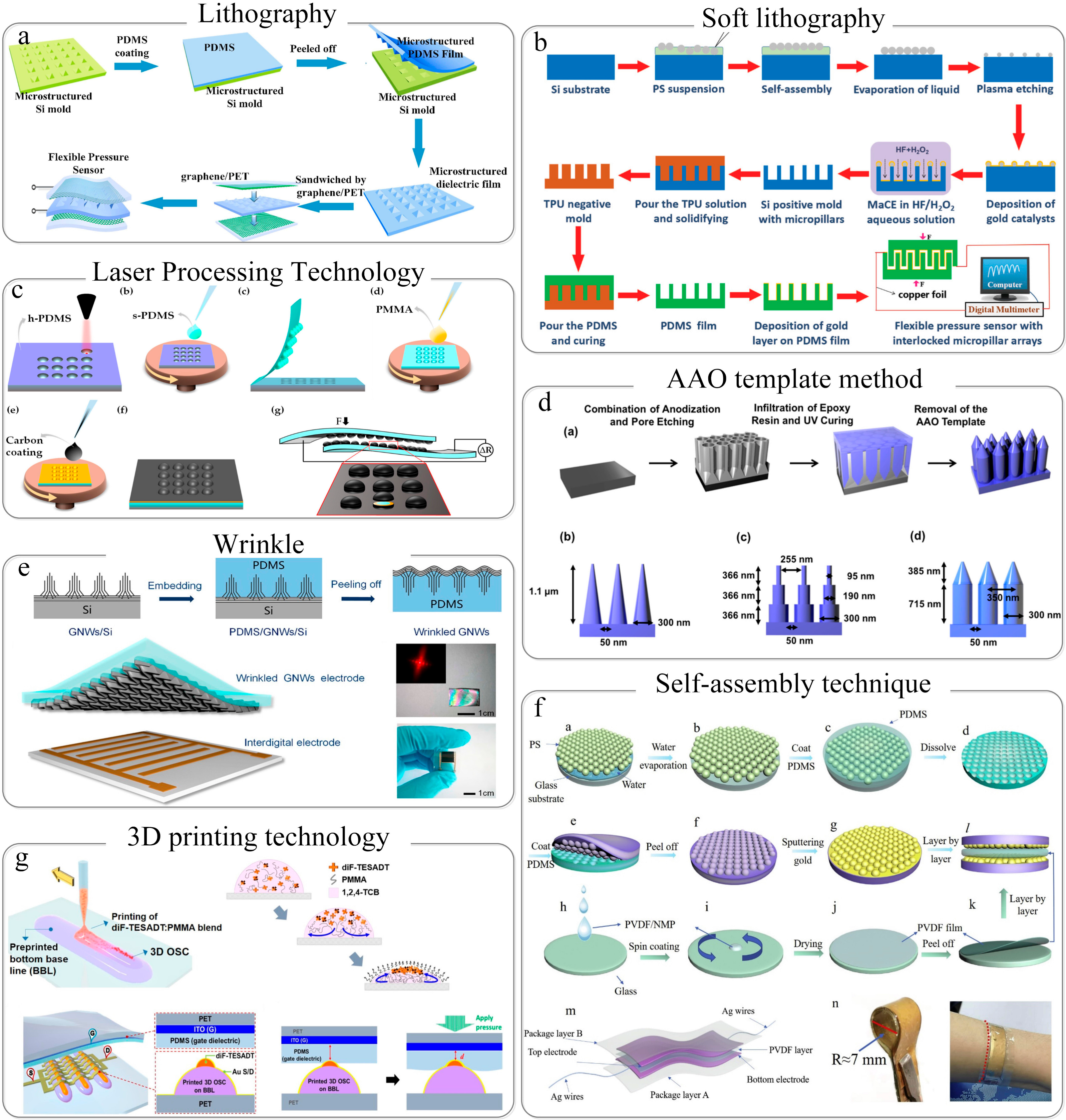 Sensors 22 02652 g002