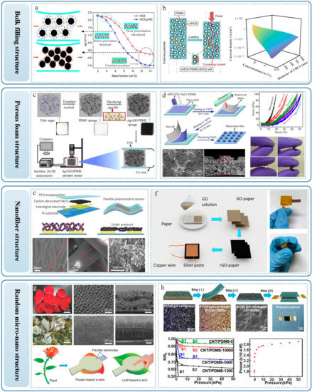 Sensors 22 02652 g003 550