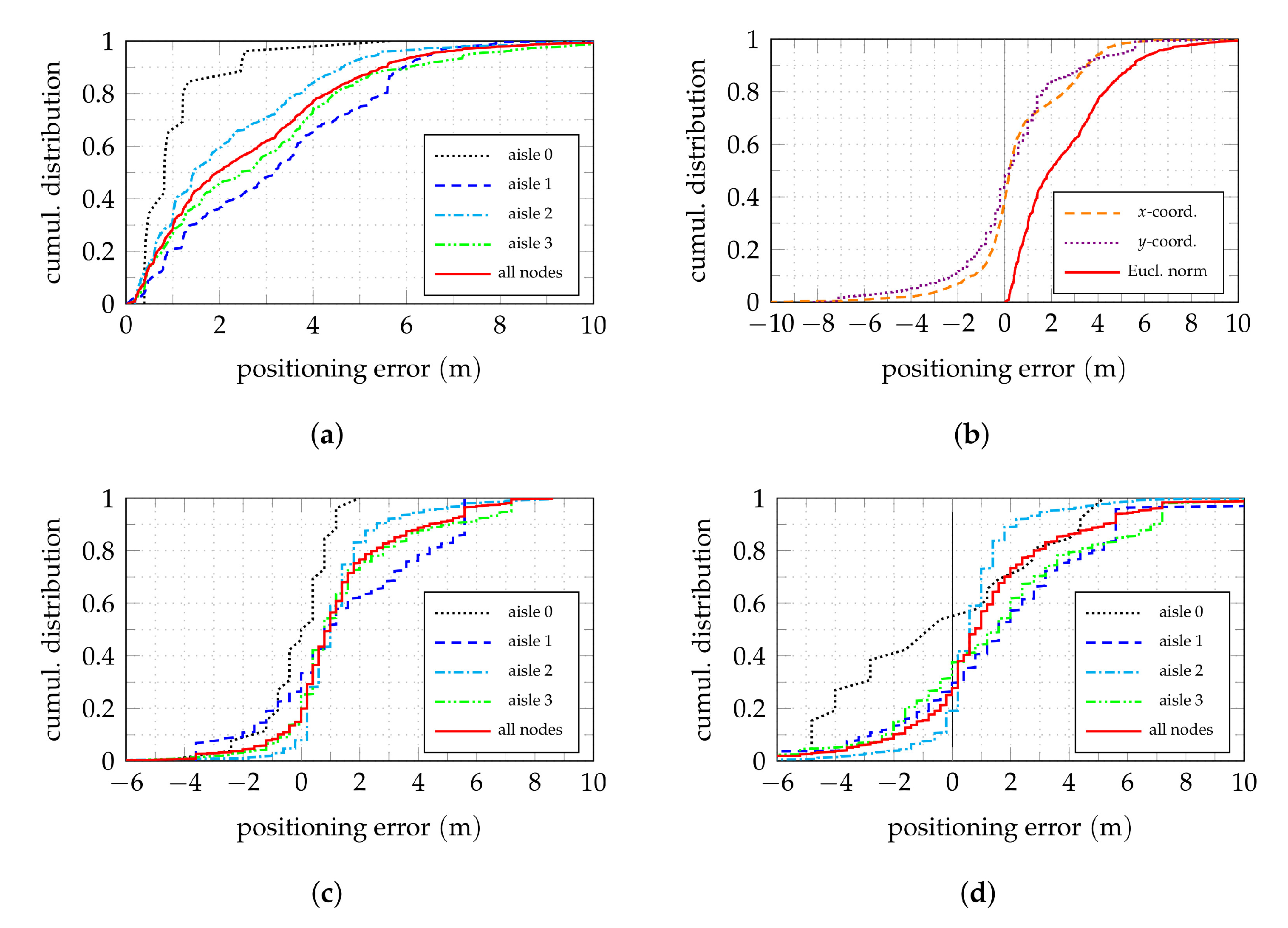 Sensors 22 02663 g007